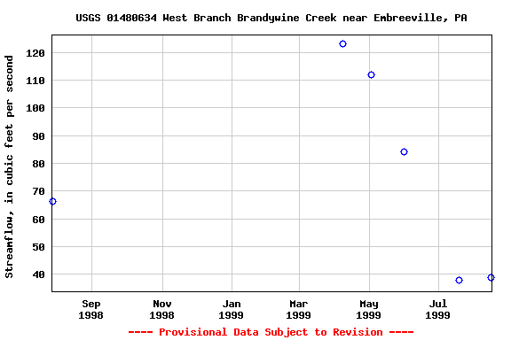 Graph of streamflow measurement data at USGS 01480634 West Branch Brandywine Creek near Embreeville, PA