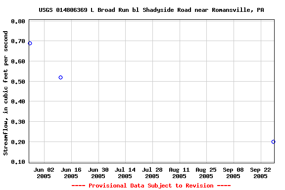 Graph of streamflow measurement data at USGS 014806369 L Broad Run bl Shadyside Road near Romansville, PA