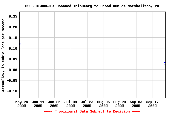 Graph of streamflow measurement data at USGS 014806384 Unnamed Tributary to Broad Run at Marshallton, PA