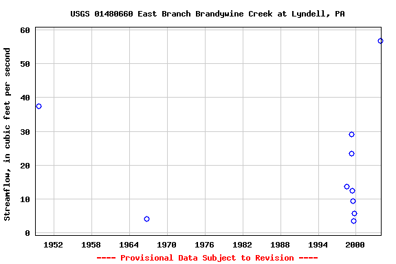 Graph of streamflow measurement data at USGS 01480660 East Branch Brandywine Creek at Lyndell, PA