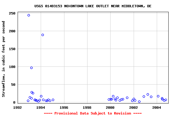 Graph of streamflow measurement data at USGS 01483153 NOXONTOWN LAKE OUTLET NEAR MIDDLETOWN, DE