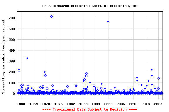 Graph of streamflow measurement data at USGS 01483200 BLACKBIRD CREEK AT BLACKBIRD, DE
