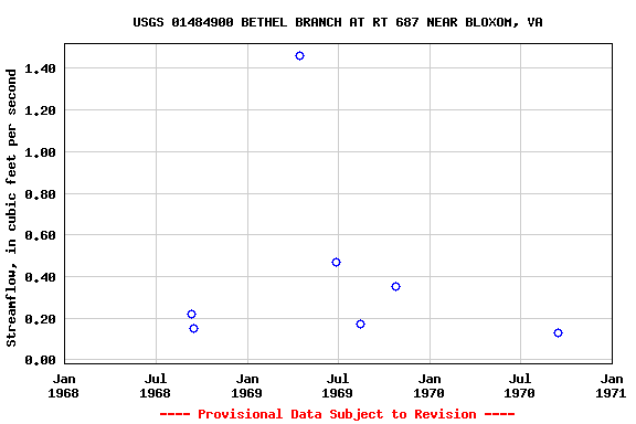 Graph of streamflow measurement data at USGS 01484900 BETHEL BRANCH AT RT 687 NEAR BLOXOM, VA