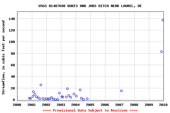 Graph of streamflow measurement data at USGS 01487698 DUKES AND JOBS DITCH NEAR LAUREL, DE