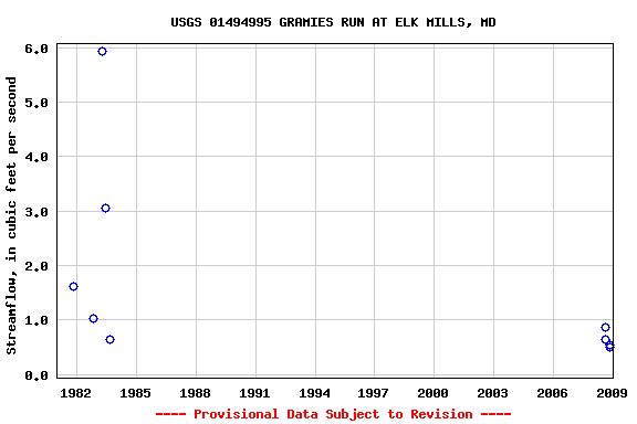 Graph of streamflow measurement data at USGS 01494995 GRAMIES RUN AT ELK MILLS, MD