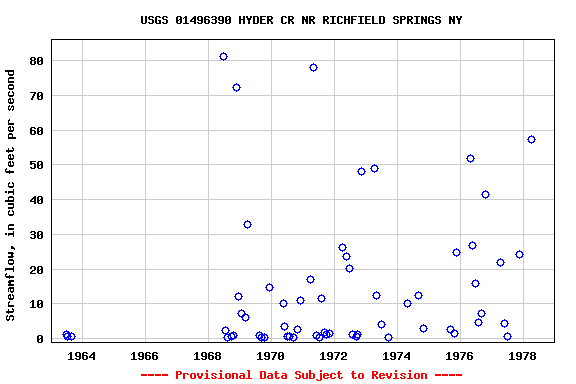 Graph of streamflow measurement data at USGS 01496390 HYDER CR NR RICHFIELD SPRINGS NY