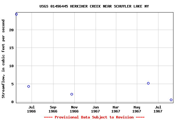 Graph of streamflow measurement data at USGS 01496445 HERKIMER CREEK NEAR SCHUYLER LAKE NY