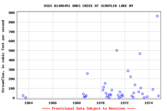 Graph of streamflow measurement data at USGS 01496451 OAKS CREEK AT SCHUYLER LAKE NY