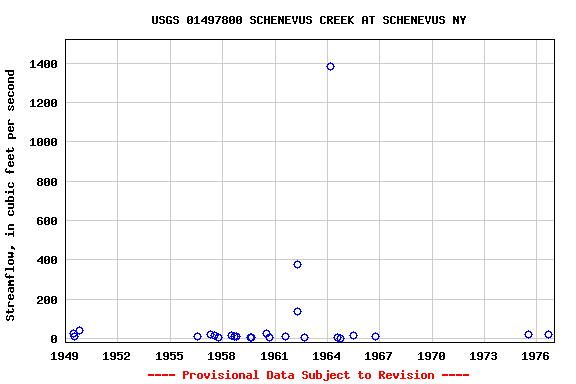 Graph of streamflow measurement data at USGS 01497800 SCHENEVUS CREEK AT SCHENEVUS NY