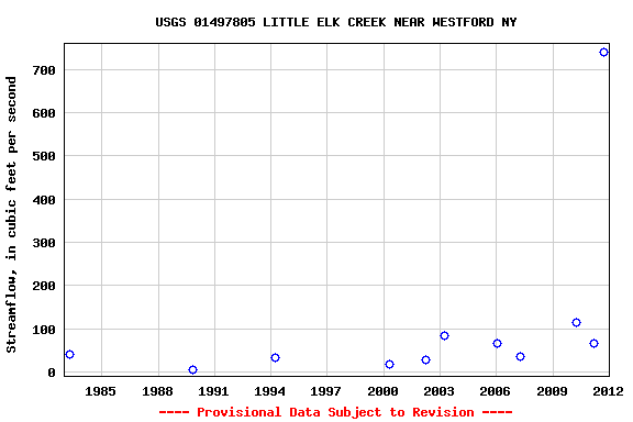 Graph of streamflow measurement data at USGS 01497805 LITTLE ELK CREEK NEAR WESTFORD NY