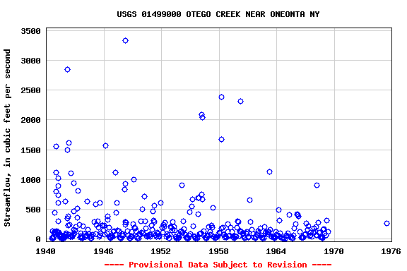 Graph of streamflow measurement data at USGS 01499000 OTEGO CREEK NEAR ONEONTA NY