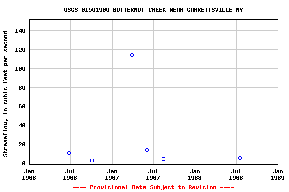 Graph of streamflow measurement data at USGS 01501900 BUTTERNUT CREEK NEAR GARRETTSVILLE NY