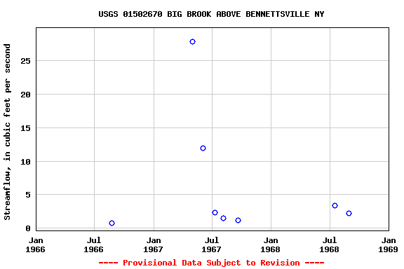 Graph of streamflow measurement data at USGS 01502670 BIG BROOK ABOVE BENNETTSVILLE NY