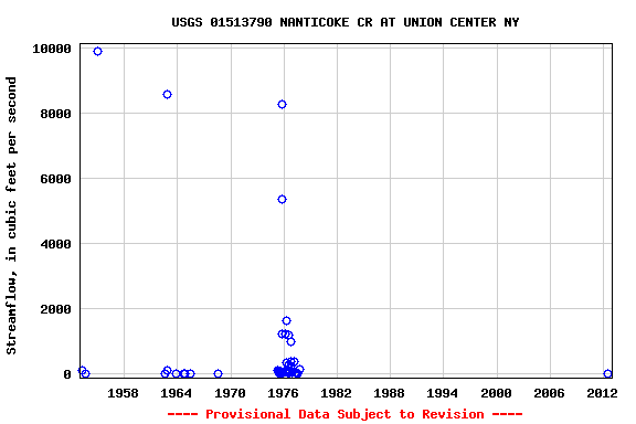 Graph of streamflow measurement data at USGS 01513790 NANTICOKE CR AT UNION CENTER NY