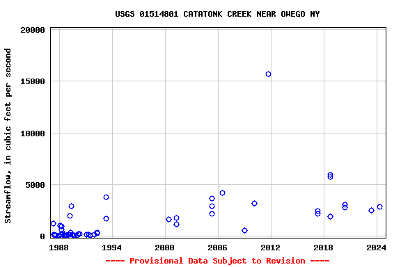 Graph of streamflow measurement data at USGS 01514801 CATATONK CREEK NEAR OWEGO NY