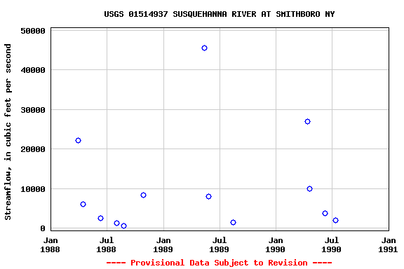 Graph of streamflow measurement data at USGS 01514937 SUSQUEHANNA RIVER AT SMITHBORO NY