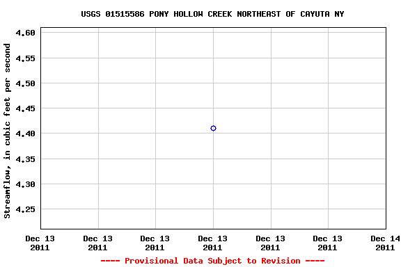 Graph of streamflow measurement data at USGS 01515586 PONY HOLLOW CREEK NORTHEAST OF CAYUTA NY