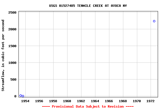 Graph of streamflow measurement data at USGS 01527485 TENMILE CREEK AT AVOCA NY