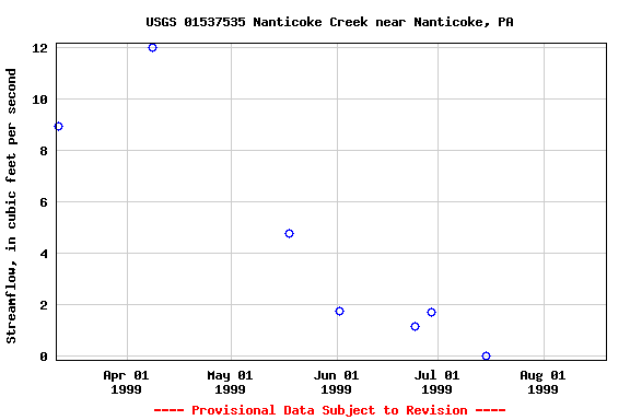 Graph of streamflow measurement data at USGS 01537535 Nanticoke Creek near Nanticoke, PA