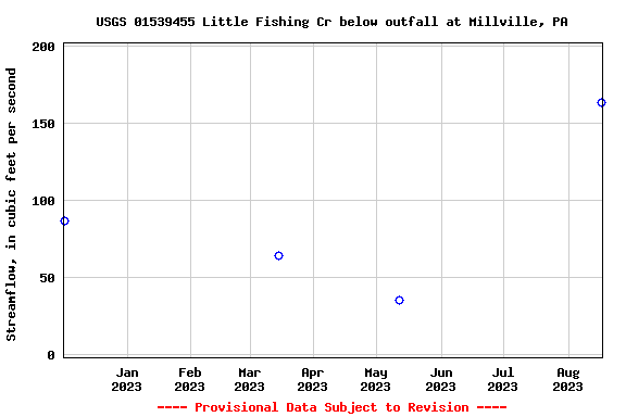 Graph of streamflow measurement data at USGS 01539455 Little Fishing Cr below outfall at Millville, PA