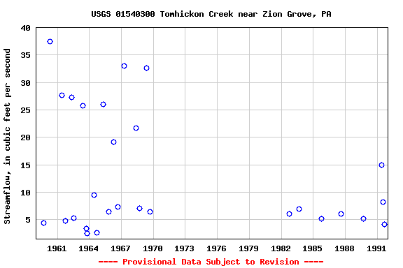 Graph of streamflow measurement data at USGS 01540300 Tomhickon Creek near Zion Grove, PA