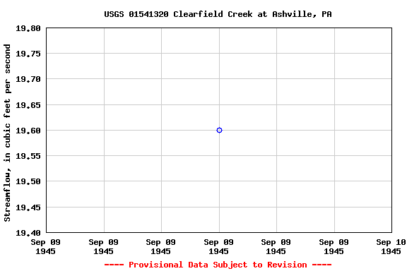 Graph of streamflow measurement data at USGS 01541320 Clearfield Creek at Ashville, PA