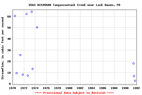 Graph of streamflow measurement data at USGS 01545680 Tangascootack Creek near Lock Haven, PA