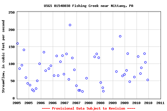 Graph of streamflow measurement data at USGS 01548038 Fishing Creek near Nittany, PA