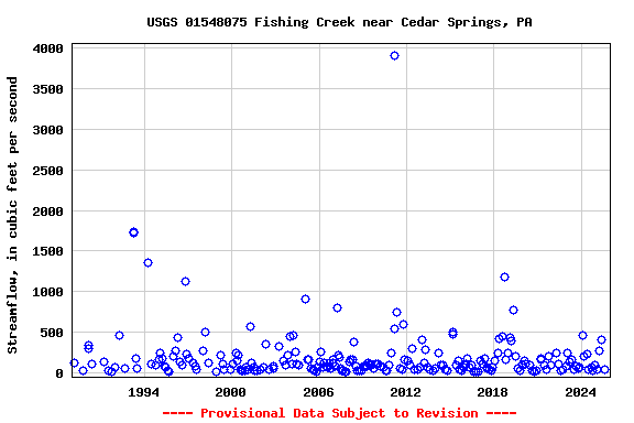 Graph of streamflow measurement data at USGS 01548075 Fishing Creek near Cedar Springs, PA