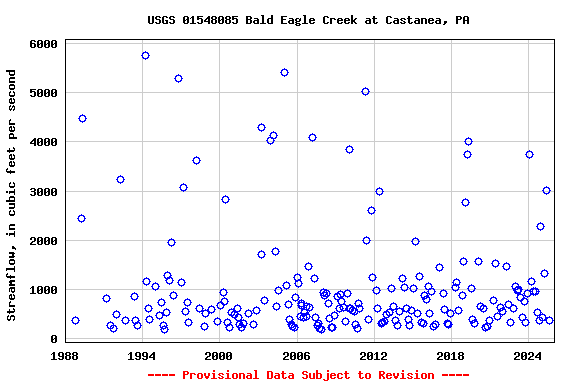 Graph of streamflow measurement data at USGS 01548085 Bald Eagle Creek at Castanea, PA