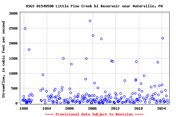 Graph of streamflow measurement data at USGS 01549590 Little Pine Creek bl Reservoir near Waterville, PA