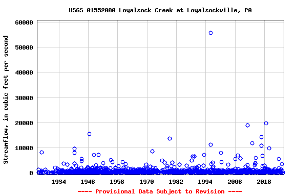 Graph of streamflow measurement data at USGS 01552000 Loyalsock Creek at Loyalsockville, PA