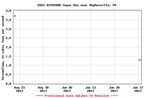 Graph of streamflow measurement data at USGS 01552880 Sugar Run near Hughesville, PA