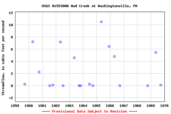 Graph of streamflow measurement data at USGS 01553800 Mud Creek at Washingtonville, PA