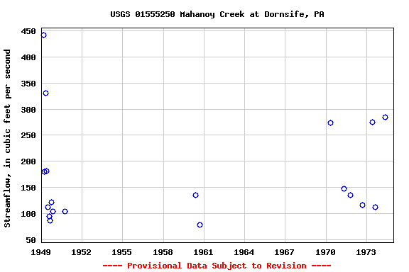 Graph of streamflow measurement data at USGS 01555250 Mahanoy Creek at Dornsife, PA