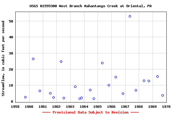 Graph of streamflow measurement data at USGS 01555300 West Branch Mahantango Creek at Oriental, PA