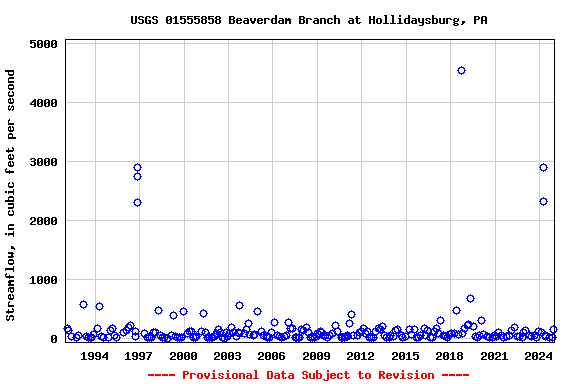 Graph of streamflow measurement data at USGS 01555858 Beaverdam Branch at Hollidaysburg, PA