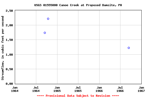 Graph of streamflow measurement data at USGS 01555880 Canoe Creek at Proposed Damsite, PA