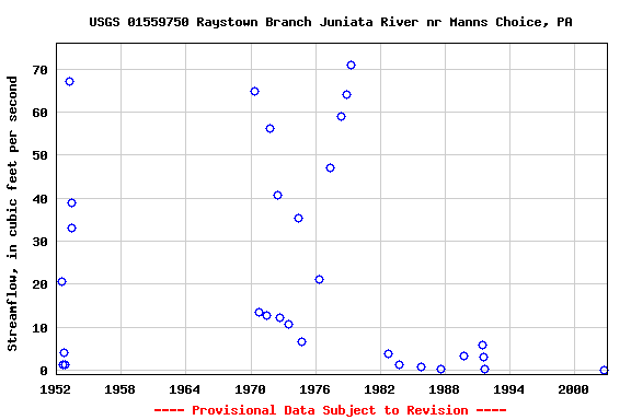 Graph of streamflow measurement data at USGS 01559750 Raystown Branch Juniata River nr Manns Choice, PA