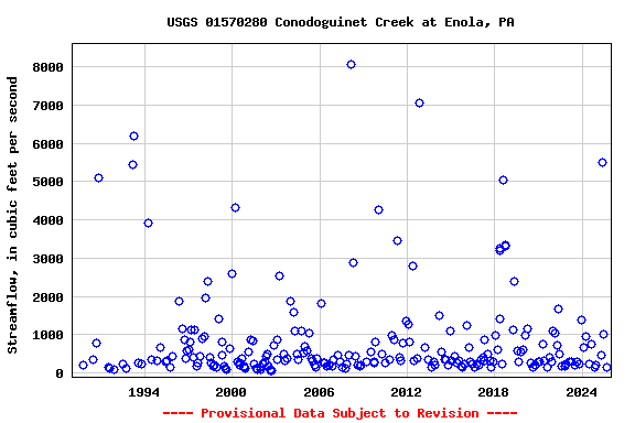 Graph of streamflow measurement data at USGS 01570280 Conodoguinet Creek at Enola, PA