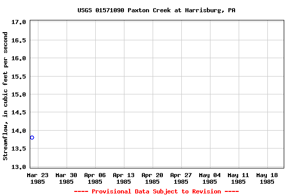 Graph of streamflow measurement data at USGS 01571090 Paxton Creek at Harrisburg, PA