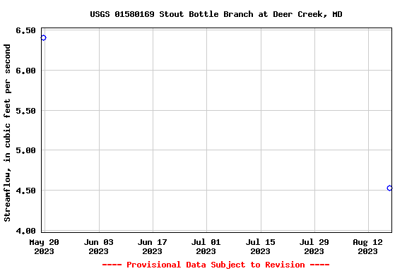 Graph of streamflow measurement data at USGS 01580169 Stout Bottle Branch at Deer Creek, MD