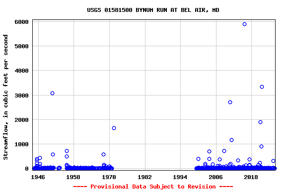 Graph of streamflow measurement data at USGS 01581500 BYNUM RUN AT BEL AIR, MD