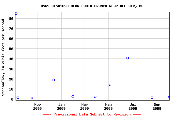 Graph of streamflow measurement data at USGS 01581690 BEAR CABIN BRANCH NEAR BEL AIR, MD