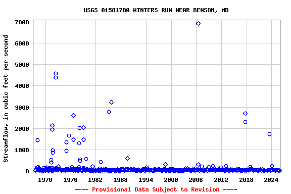 Graph of streamflow measurement data at USGS 01581700 WINTERS RUN NEAR BENSON, MD