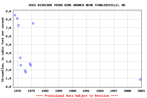 Graph of streamflow measurement data at USGS 01581980 THIRD MINE BRANCH NEAR STABLERSVILLE, MD