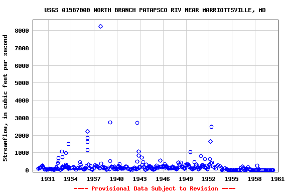 Graph of streamflow measurement data at USGS 01587000 NORTH BRANCH PATAPSCO RIV NEAR MARRIOTTSVILLE, MD