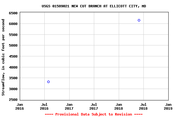 Graph of streamflow measurement data at USGS 01589021 NEW CUT BRANCH AT ELLICOTT CITY, MD