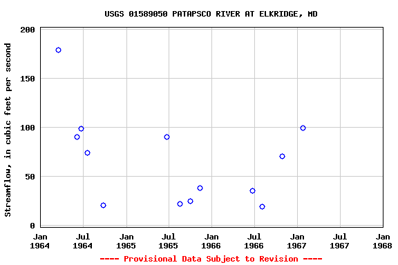 Graph of streamflow measurement data at USGS 01589050 PATAPSCO RIVER AT ELKRIDGE, MD