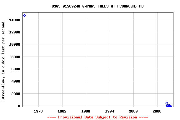 Graph of streamflow measurement data at USGS 01589240 GWYNNS FALLS AT MCDONOGH, MD